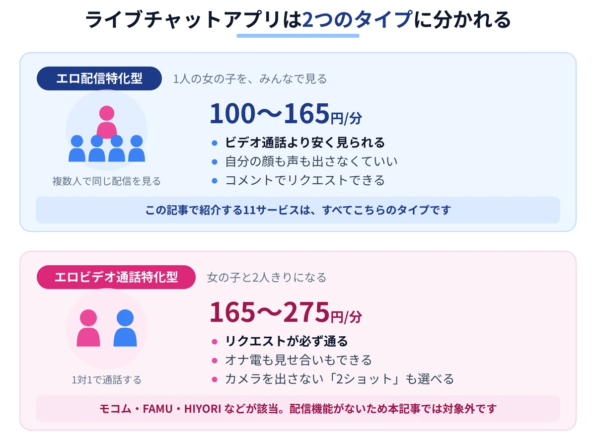 ライブチャットアプリはエロ配信特化型とエロビデオ通話特化型の2つのタイプに分かれる